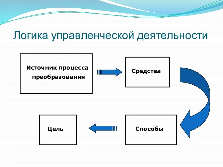 Логика управленческой деятельности Источник процесса преобразования Средства Способы Цель