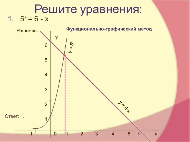 Y 6 Решите уравнения: 1. 5х = 6 - х