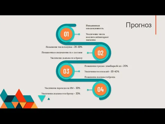 Прогноз 01 02 03 04 Повышенная осведомленность Увеличение числа посетителей