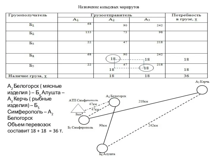 Назначение кольцевых маршрутов А2 Белогорск ( мясные изделия ) – Б4 Алушта –