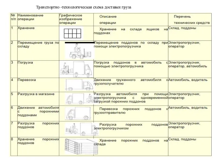 Транспортно -технологическая схема доставки груза