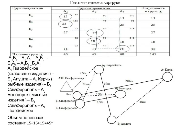 Назначение кольцевых маршрутов Объем перевозок составит 15+15+15=45т А1Б1 – Б1 А3 – А3Б5