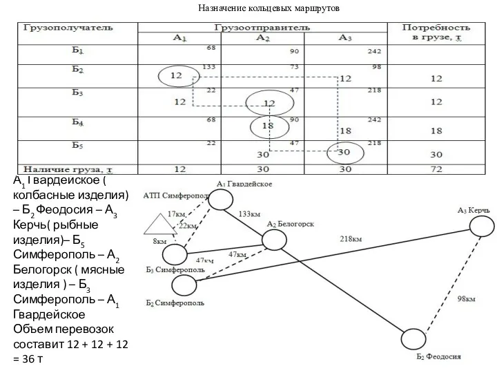 А1 Гвардейское ( колбасные изделия) – Б2 Феодосия – А3 Керчь( рыбные изделия)–