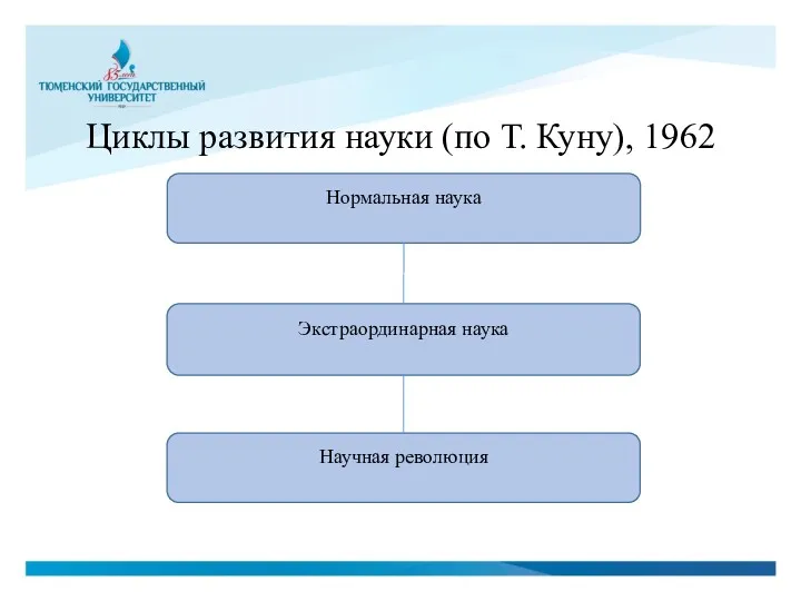 Циклы развития науки (по Т. Куну), 1962 Нормальная наука Экстраординарная наука Научная революция