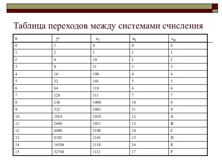 Таблица переходов между системами счисления