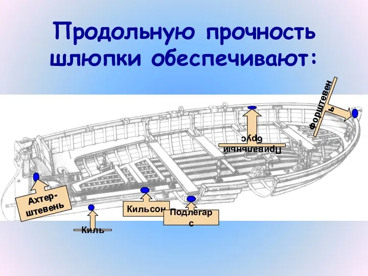 Киль Форштевень Ахтер- штевень Привальный брус Кильсон Подлегарс Продольную прочность шлюпки обеспечивают: