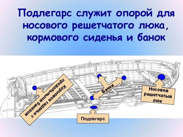 Носовой решетчатый люк Кормовое сиденье с продольными банками Банки Подлегарс