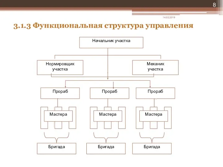 3.1.3 Функциональная структура управления 14.02.2019