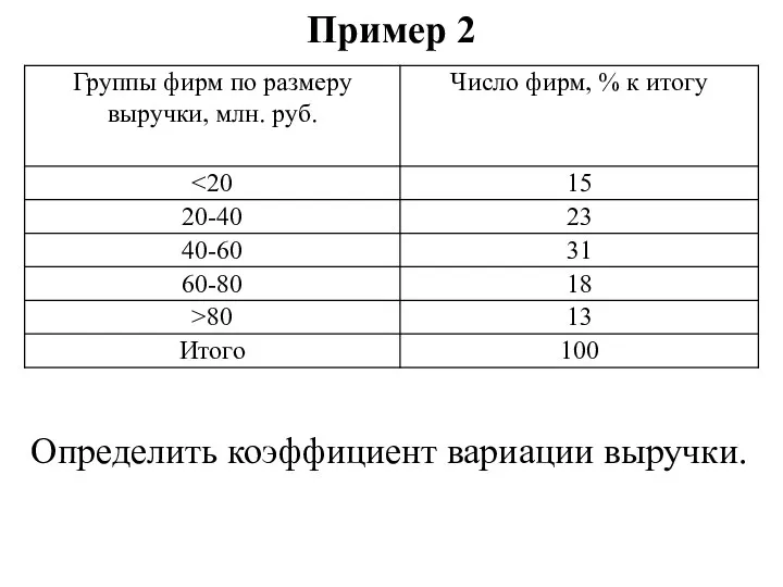 Пример 2 Определить коэффициент вариации выручки.