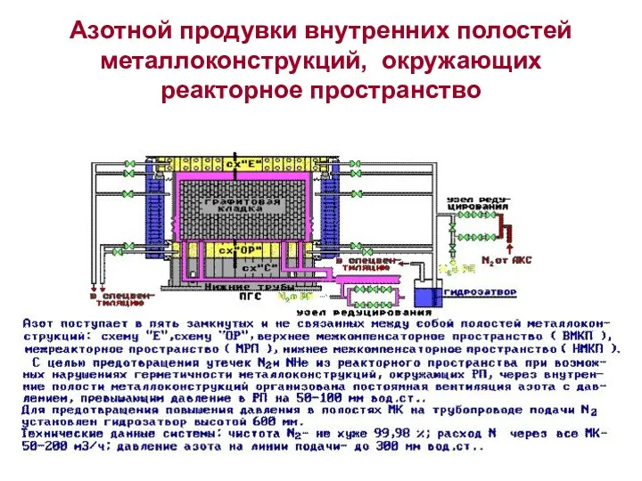 Азотной продувки внутренних полостей металлоконструкций, окружающих реакторное пространство