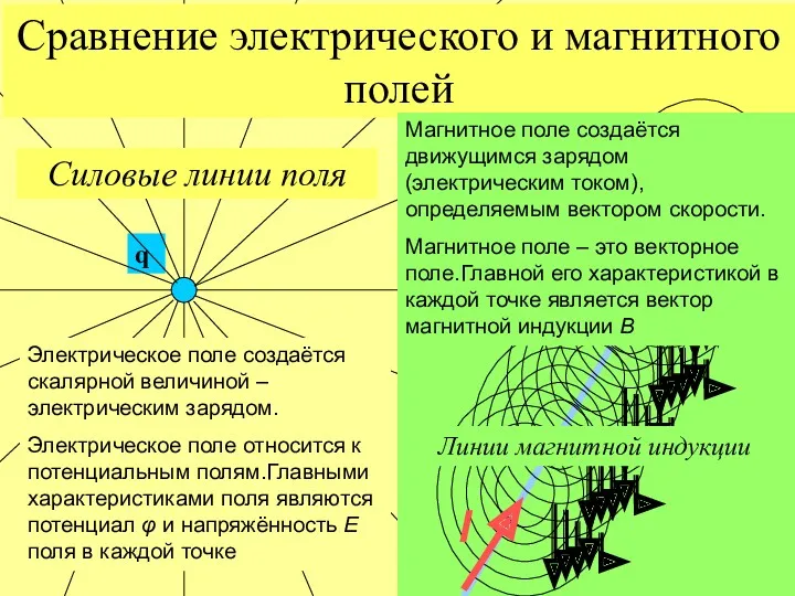 Сравнение электрического и магнитного полей Магнитное поле создаётся движущимся зарядом