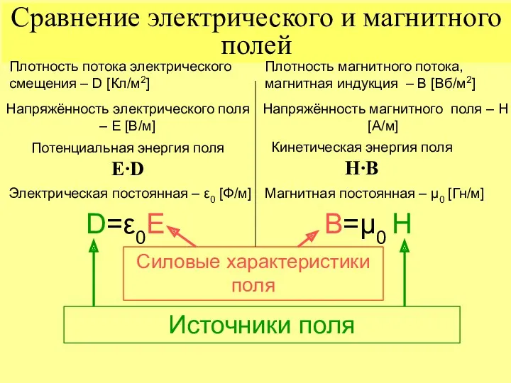 Сравнение электрического и магнитного полей Плотность потока электрического смещения –