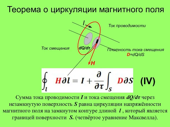 Теорема о циркуляции магнитного поля I dQ/dτ H Ток проводимости