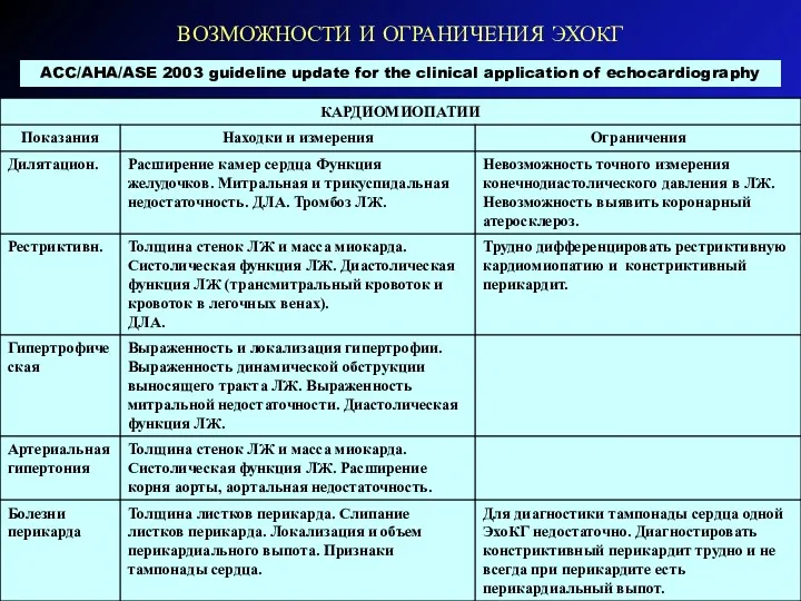 ВОЗМОЖНОСТИ И ОГРАНИЧЕНИЯ ЭХОКГ ACC/AHA/ASE 2003 guideline update for the clinical application of echocardiography