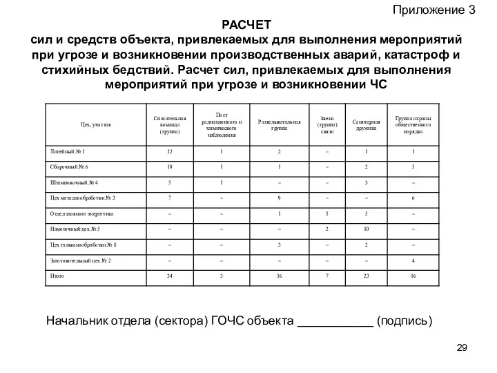 Приложение 3 РАСЧЕТ сил и средств объекта, привлекаемых для выполнения