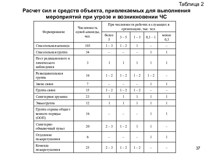 Таблица 2 Расчет сил и средств объекта, привлекаемых для выполнения меро­приятий при угрозе и возникновении ЧС