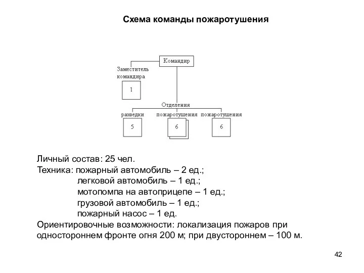 Схема команды пожаротушения Личный состав: 25 чел. Техника: пожарный автомобиль