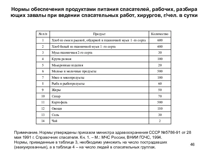 Нормы обеспечения продуктами питания спасателей, рабочих, разбира­ющих завалы при ведении