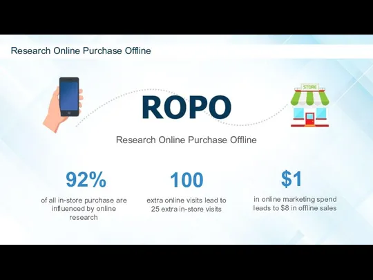 Research Online Purchase Offline 92% of all in-store purchase are