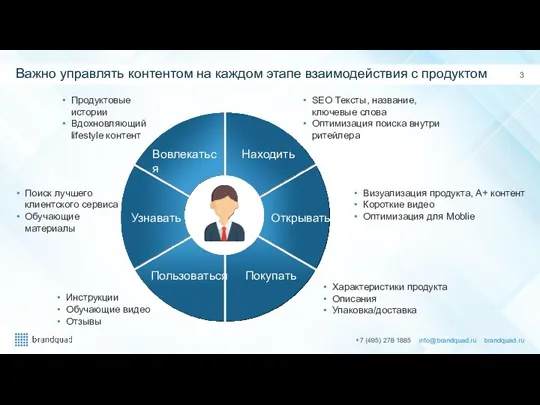 Находить Открывать Покупать Пользоваться Узнавать Вовлекаться Продуктовые истории Вдохновляющий lifestyle