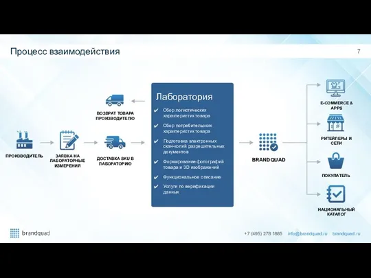 Процесс взаимодействия ПРОИЗВОДИТЕЛЬ ЗАЯВКА НА ЛАБОРАТОРНЫЕ ИЗМЕРЕНИЯ Лаборатория Сбор логистических