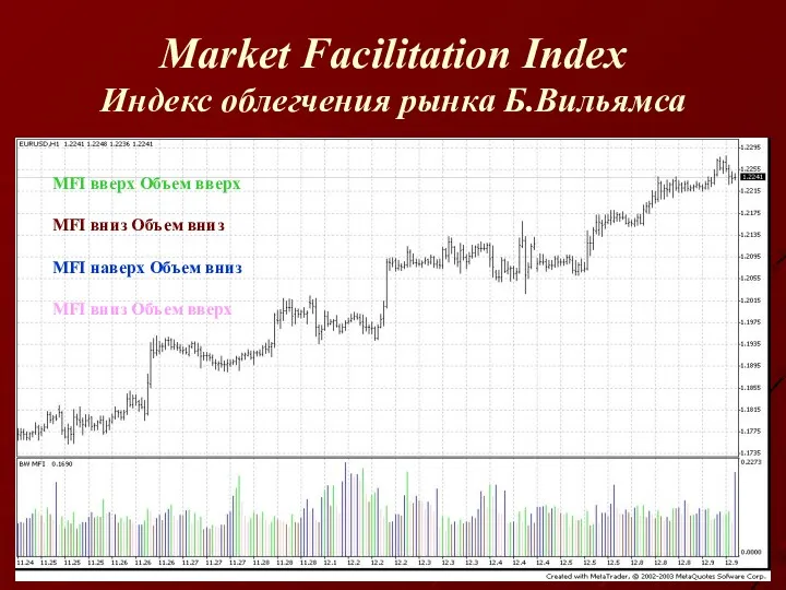 Market Facilitation Index Индекс облегчения рынка Б.Вильямса MFI вверх Объем