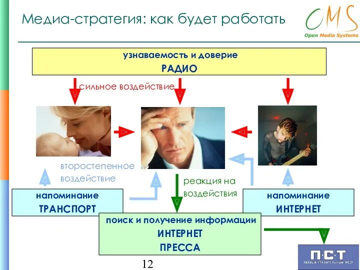 напоминание ТРАНСПОРТ Медиа-стратегия: как будет работать узнаваемость и доверие РАДИО