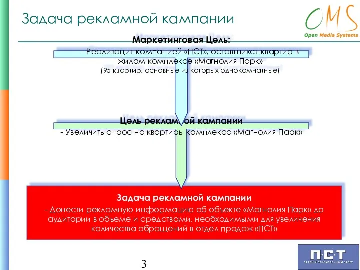 Задача рекламной кампании - Донести рекламную информацию об объекте «Магнолия