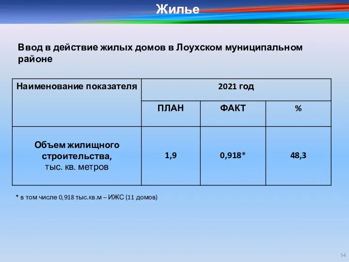 Жилье Ввод в действие жилых домов в Лоухском муниципальном районе