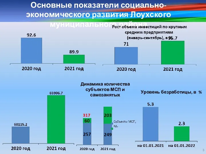 Основные показатели социально-экономического развития Лоухского муниципального района Уровень безработицы, в