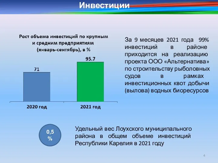 0,5% Инвестиции За 9 месяцев 2021 года 99% инвестиций в