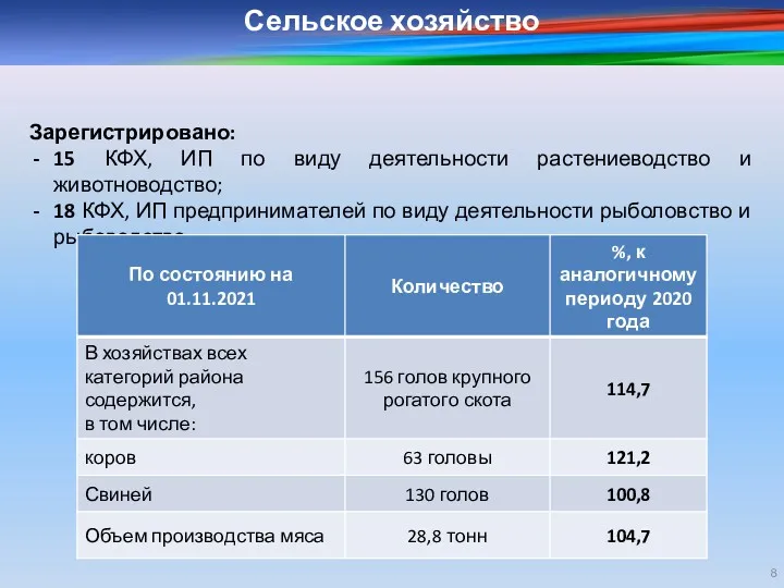 Сельское хозяйство Зарегистрировано: 15 КФХ, ИП по виду деятельности растениеводство