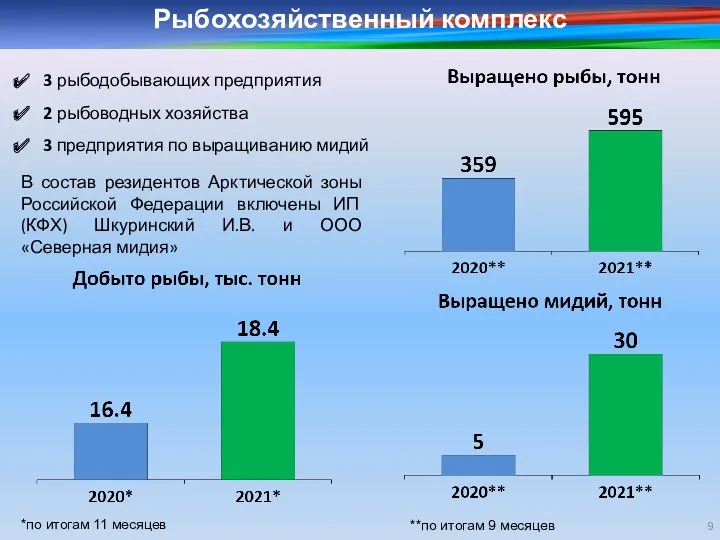 Рыбохозяйственный комплекс **по итогам 9 месяцев 3 рыбодобывающих предприятия 2