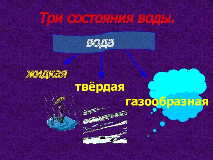 Три состояния воды. вода жидкая твёрдая газообразная