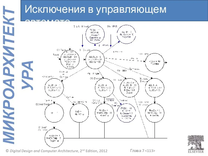 Исключения в управляющем автомате