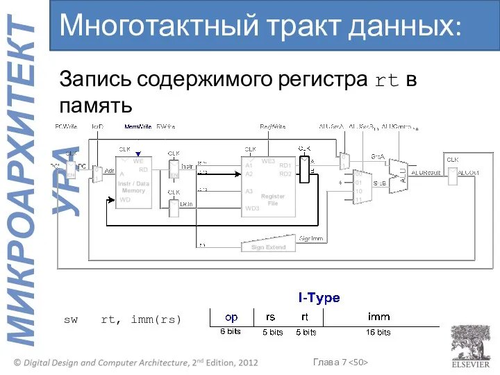 Многотактный тракт данных: sw Запись содержимого регистра rt в память sw rt, imm(rs)