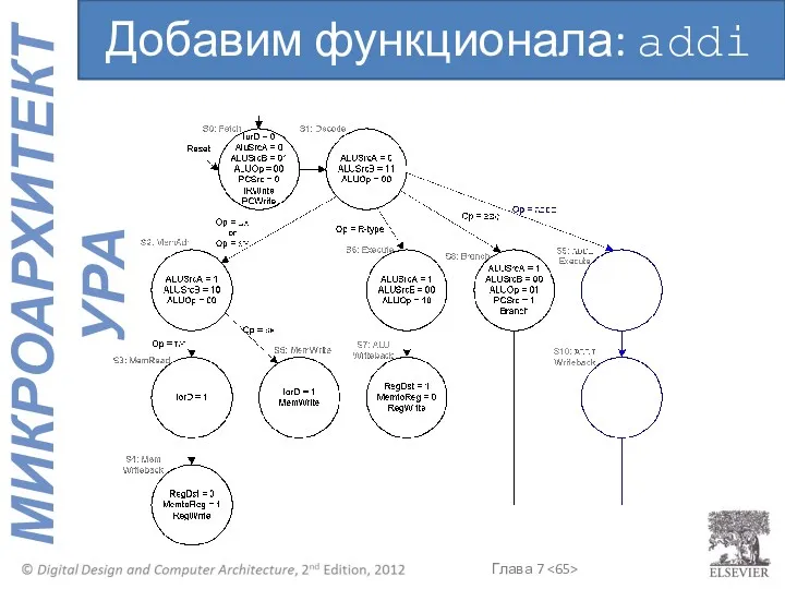 Добавим функционала: addi