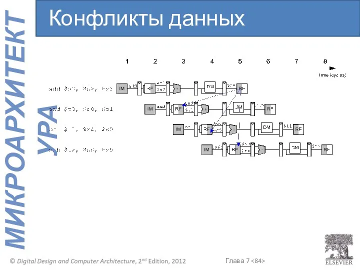 Конфликты данных