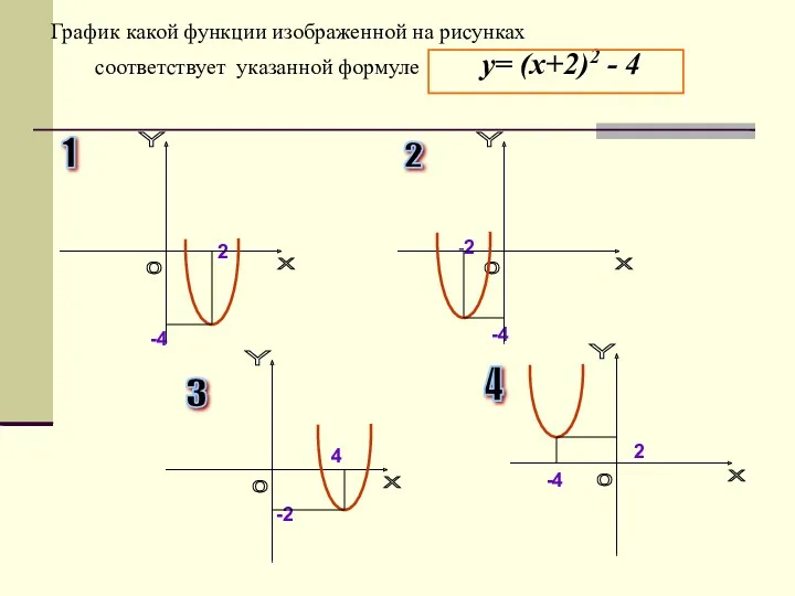 График какой функции изображенной на рисунках соответствует указанной формуле у=