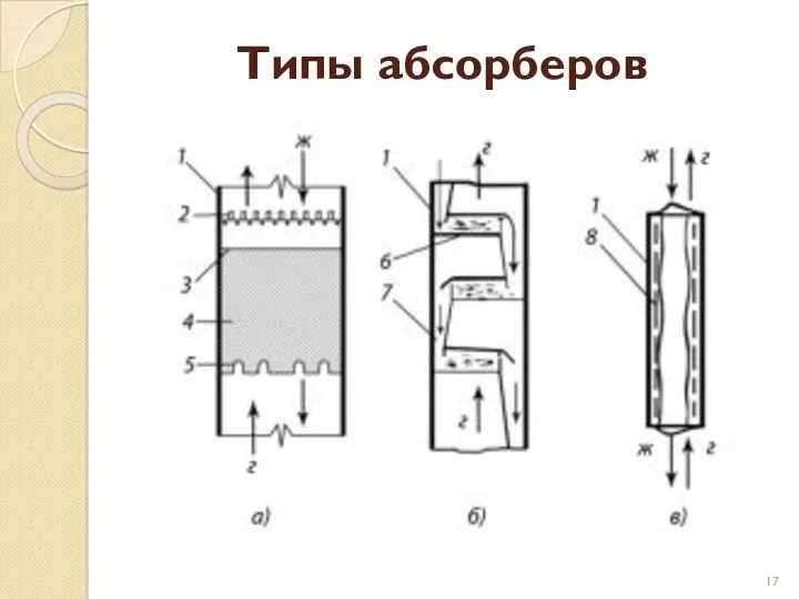 Типы абсорберов