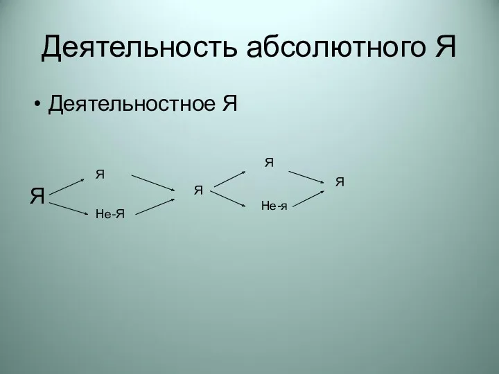 Деятельность абсолютного Я Деятельностное Я Я Я Не-Я Я Не-я Я Я