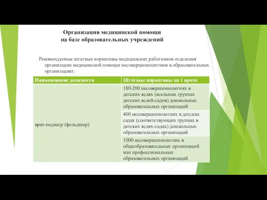 Организация медицинской помощи на базе образовательных учреждений Рекомендуемые штатные нормативы медицинских работников отделения