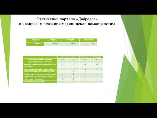 Статистика портала «Добродел» по вопросам оказания медицинской помощи детям