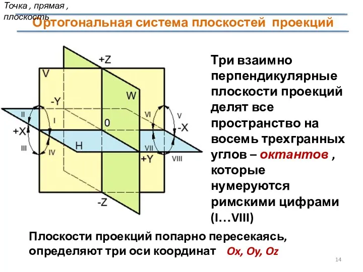 Три взаимно перпендикулярные плоскости проекций делят все пространство на восемь