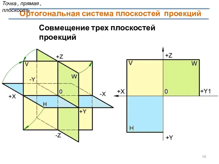 Совмещение трех плоскостей проекций Ортогональная система плоскостей проекций Точка , прямая , плоскость