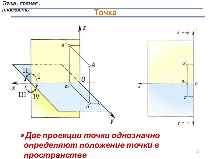 Точка Точка , прямая , плоскость Две проекции точки однозначно определяют положение точки в пространстве