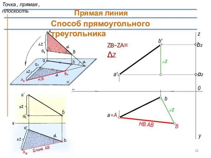 bz az ZВ-ZА= ΔZ Точка , прямая , плоскость Прямая линия Способ прямоугольного треугольника