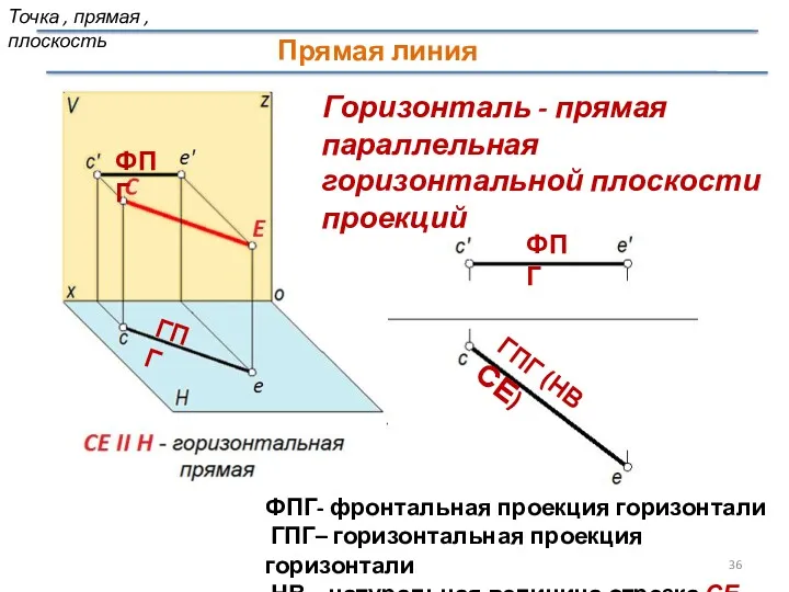 Прямая линия ГПГ (НВ СЕ) Горизонталь - прямая параллельная горизонтальной