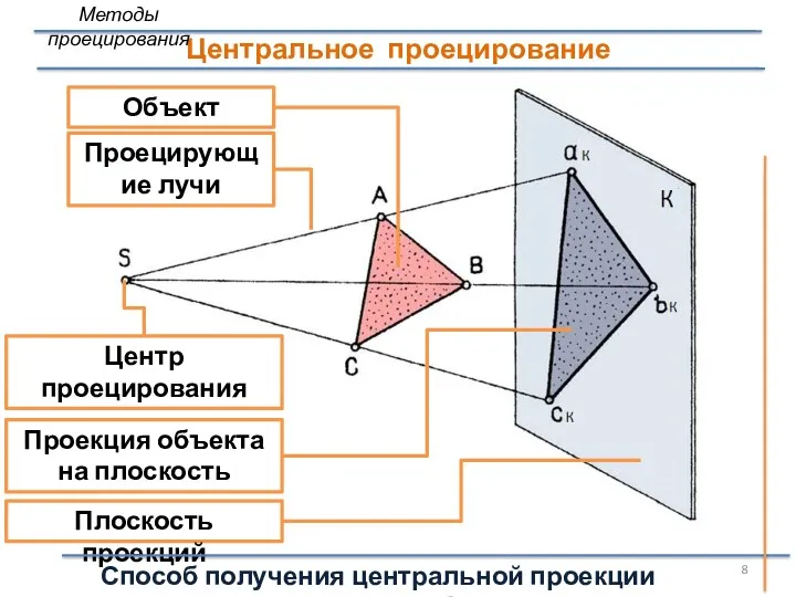 Плоскость проекций Проекция объекта на плоскость Центр проецирования Проецирующие лучи