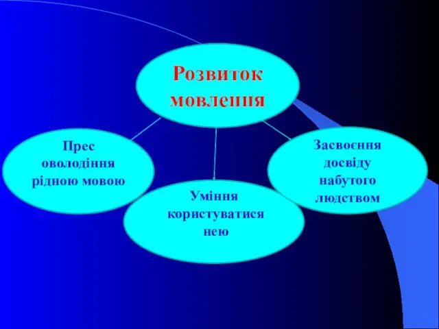 Розвиток мовлення Уміння користуватися нею Прес оволодіння рідною мовою Засвоєння досвіду набутого людством